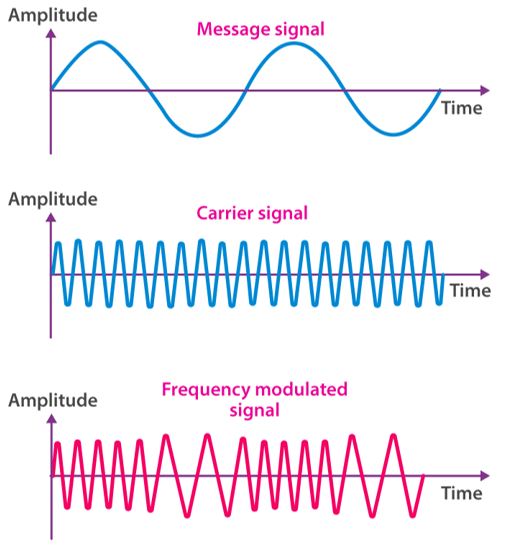 F13: Frequency or Phase Modulation
