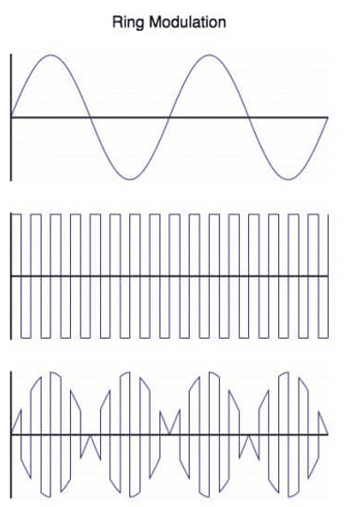 F14: Ring Modulation